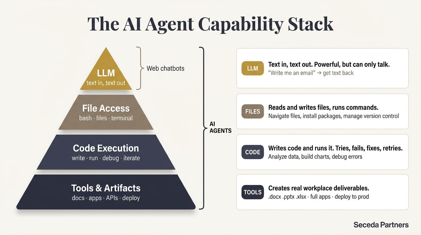 The AI Agent Capability Stack — a pyramid showing four layers of AI agent capabilities: LLM, File Access, Code Execution, and Tools & Artifacts, with explanation cards for each layer